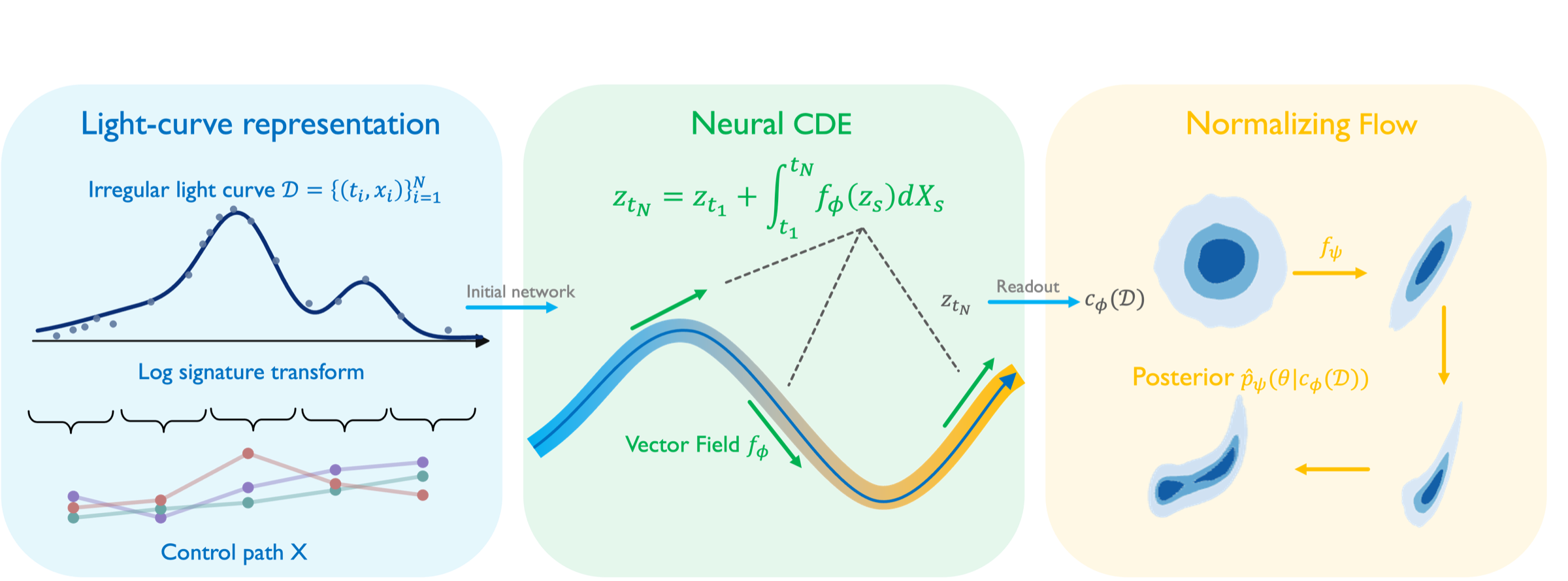 CausticFlow: a machine-learning proposal engine for binary microlensing
