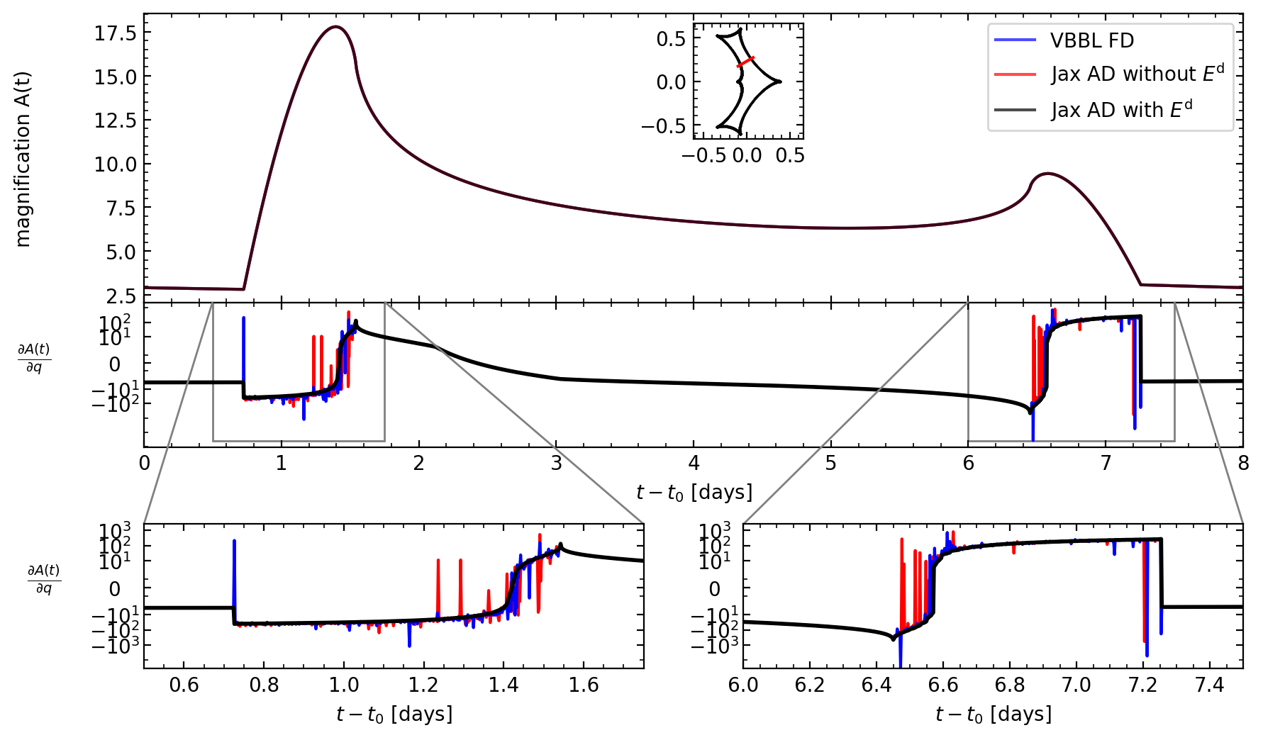 A differentiable binary microlensing model using adaptive contour integration method